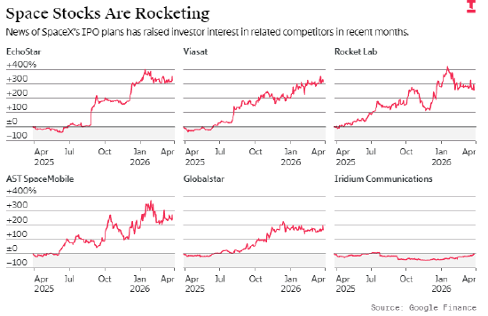 SpaceX上市热潮带动相关概念股暴涨，实则暗藏风险  第1张