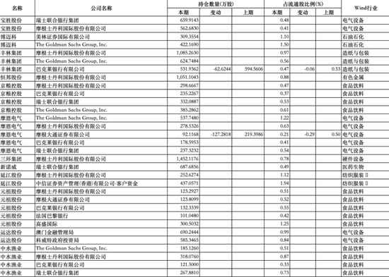 外资巨头集体加仓A股，QFII新进重仓90家公司，普遍呈现三大特征（名单）  第1张