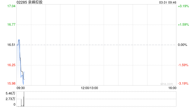 中金:维持泉峰控股跑赢行业评级 下调目标价至20.4港元 第1张 中金:维持泉峰控股跑赢行业评级 下调目标价至20.4港元 第1张