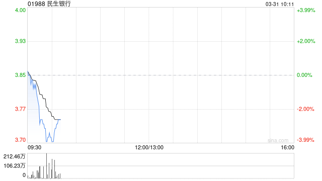 民生银行遭贝莱德减持约4617.63万股 每股均价约3.83港元  第1张