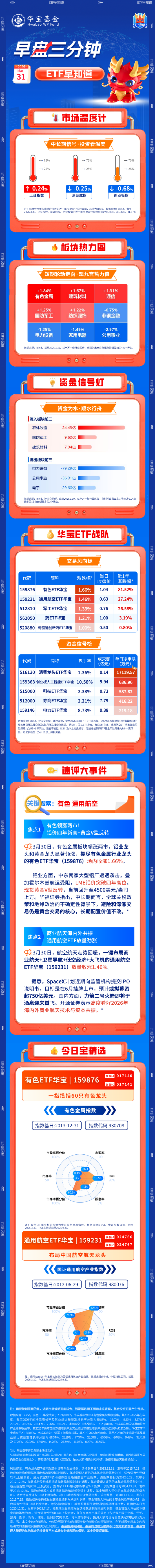 【早盘三分钟】3月31日华宝基金ETF早知道  第1张