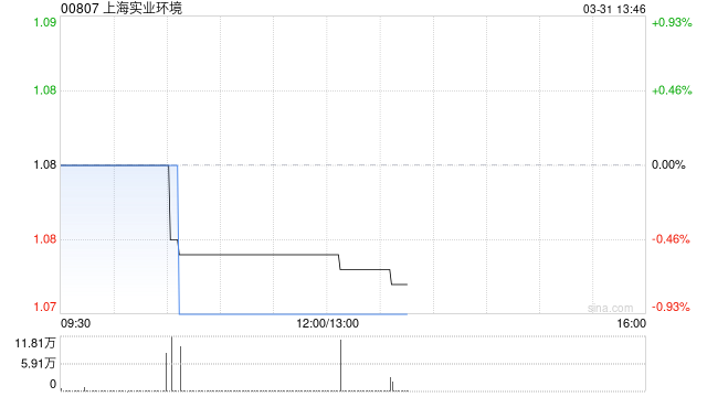 上海实业环境子公司拟2.7亿元收购清畅水务及清朗水务100%股权  第1张