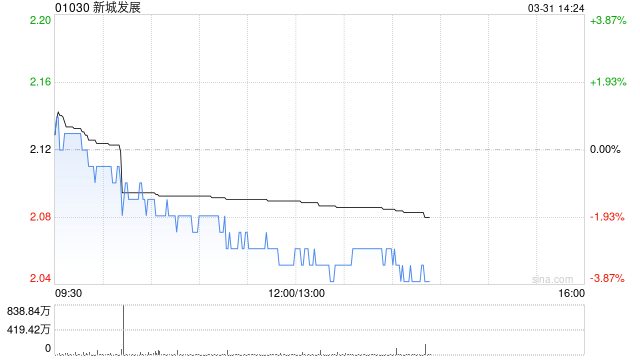 花旗:上调新城发展目标价至3.2港元 维持“买入”评级 第1张 花旗:上调新城发展目标价至3.2港元 维持“买入”评级 第1张