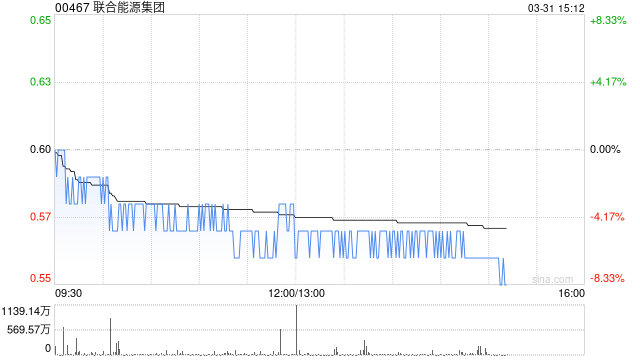 联合能源集团发布年度业绩 股东应占溢利11.17亿港元同比减少28.3% 第1张 联合能源集团发布年度业绩 股东应占溢利11.17亿港元同比减少28.3% 第1张