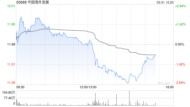 中国海外发展发布年度业绩 股东应占溢利126.91亿元同比减少18.83%  第1张
