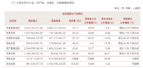中泰证券2025年净利增53%:投行业务腰斩、国际业务亏1.6亿、罚单频收 第2张 中泰证券2025年净利增53%:投行业务腰斩、国际业务亏1.6亿、罚单频收 第2张