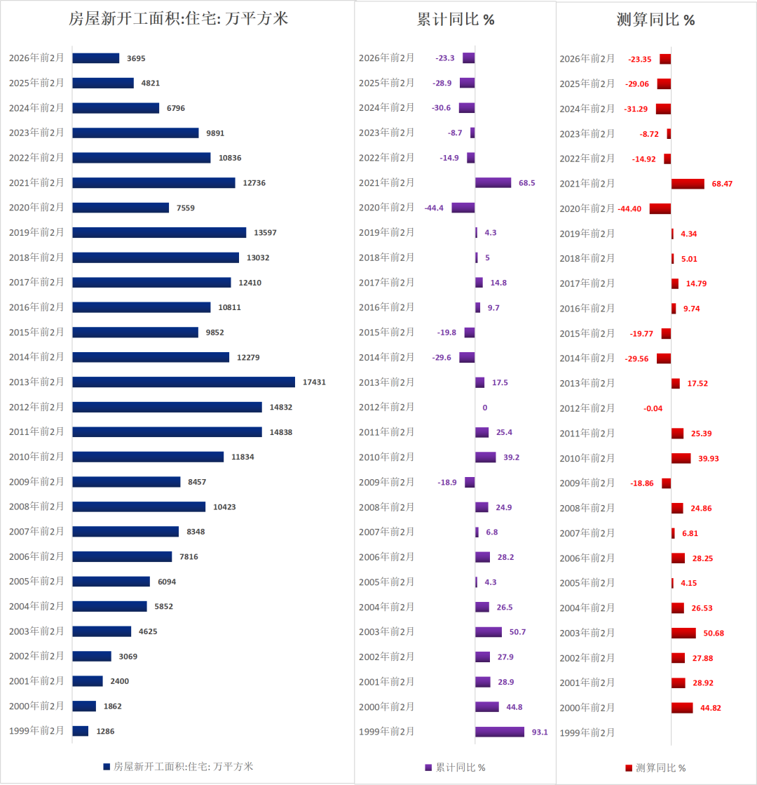 历年前2月地产待售面积（1999-2026）  第3张