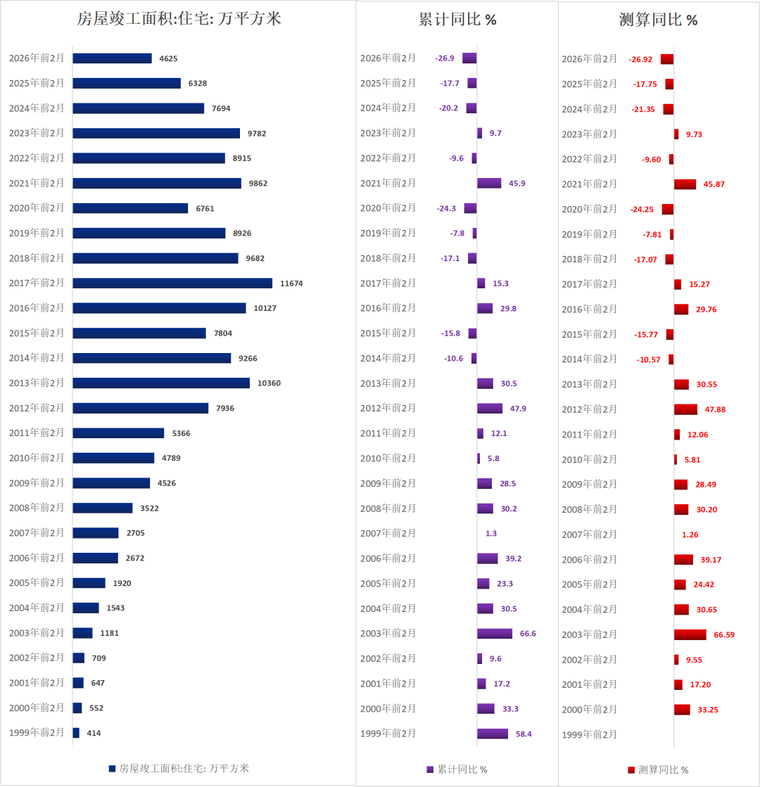历年前2月地产待售面积（1999-2026）  第4张