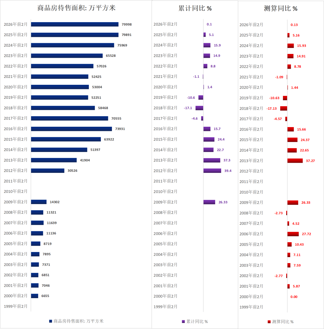 历年前2月地产待售面积（1999-2026）  第7张