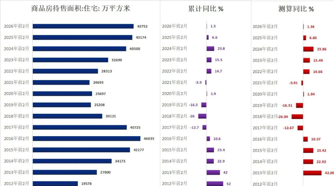 历年前2月地产待售面积（1999-2026）  第8张