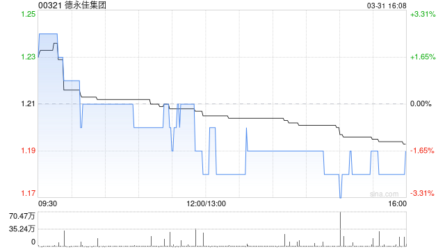 德永佳集团遭富达国际减持467.8万股 每股均价1.2014港元  第1张