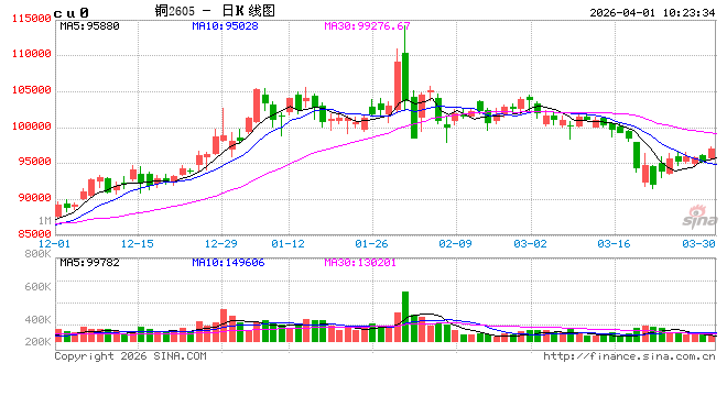 光大期货:4月1日有色金属日报 第2张 光大期货:4月1日有色金属日报 第2张