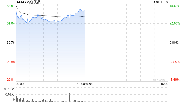 中金：维持名创优品跑赢行业评级 下调目标价至39.16港元  第1张