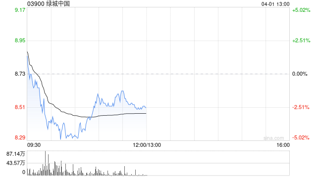 中金:维持绿城中国跑赢行业评级 下调目标价至14.0港元 第1张 中金:维持绿城中国跑赢行业评级 下调目标价至14.0港元 第1张