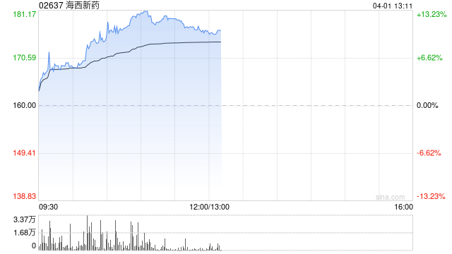 海西新药午前涨逾11% 2025年度净利同比增长30.09%  第1张