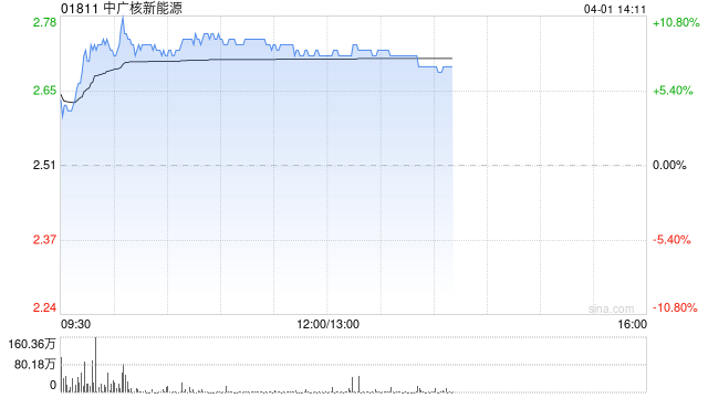 中广核新能源午后涨逾8% 全年股东应占溢利同比增11.2% 第1张 中广核新能源午后涨逾8% 全年股东应占溢利同比增11.2% 第1张
