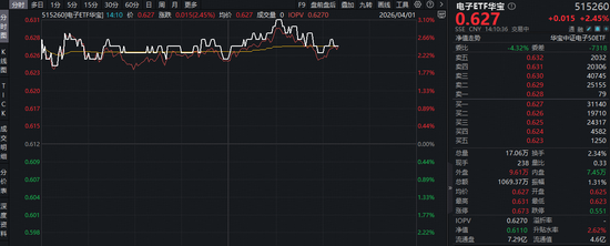 20亿美元!英伟达向半导体企业投资!华宝基金电子ETF(515260)大涨3%,机构:电子行业拐点已现! 第1张 20亿美元!英伟达向半导体企业投资!华宝基金电子ETF(515260)大涨3%,机构:电子行业拐点已现! 第1张