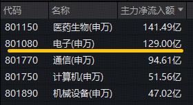 20亿美元!英伟达向半导体企业投资!华宝基金电子ETF(515260)大涨3%,机构:电子行业拐点已现! 第3张 20亿美元!英伟达向半导体企业投资!华宝基金电子ETF(515260)大涨3%,机构:电子行业拐点已现! 第3张