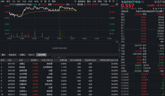 吃喝板块上攻，华宝基金食品饮料ETF（515710）盘中上探1.45%！机构：板块股价或从“反弹”向“反转”迈进  第1张