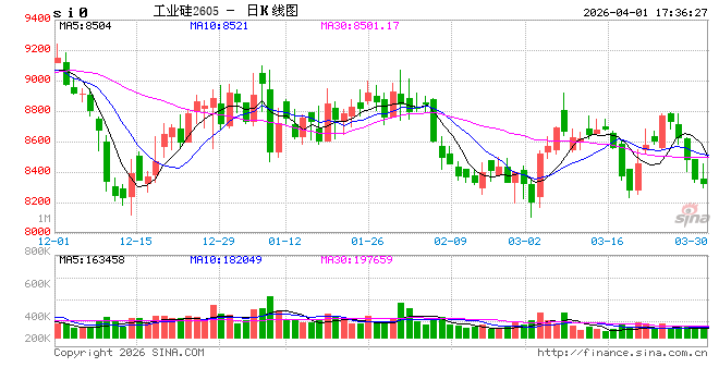 工业硅多晶硅：上涨乏力  第2张