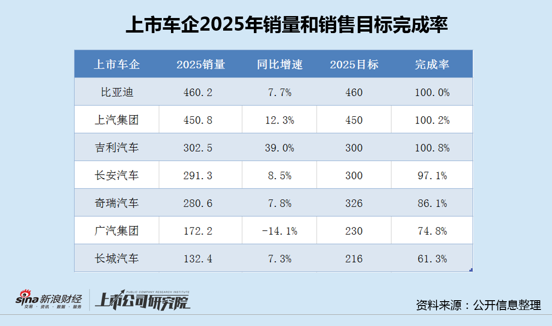 长城汽车2025增收减利、销售目标完成61%垫底 新能源渗透率仅26%、越野赛道遭遇严重冲击 第2张 长城汽车2025增收减利、销售目标完成61%垫底 新能源渗透率仅26%、越野赛道遭遇严重冲击 第2张