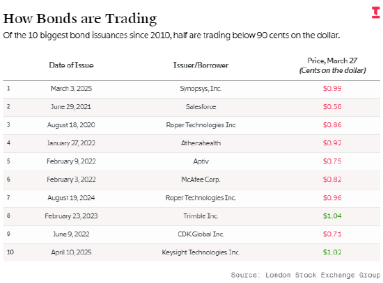 人工智能正拖累软件行业债务市场 第3张 人工智能正拖累软件行业债务市场 第3张