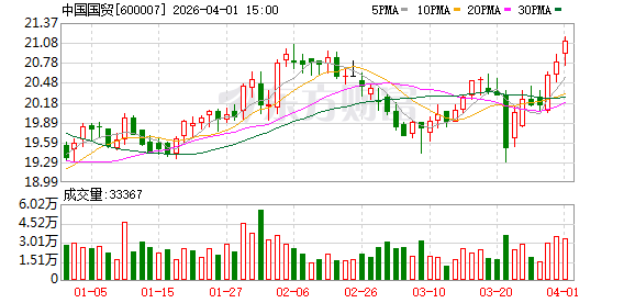 每手派发107元!中国国贸豪气分红 预计2026年营收、利润总额仍同比下滑 第1张 每手派发107元!中国国贸豪气分红 预计2026年营收、利润总额仍同比下滑 第1张