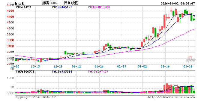 【沥青日报】沥青回吐地缘情绪溢价,节奏运行中相对抗跌 第2张 【沥青日报】沥青回吐地缘情绪溢价,节奏运行中相对抗跌 第2张