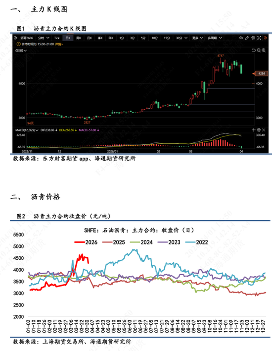【沥青日报】沥青回吐地缘情绪溢价,节奏运行中相对抗跌 第3张 【沥青日报】沥青回吐地缘情绪溢价,节奏运行中相对抗跌 第3张
