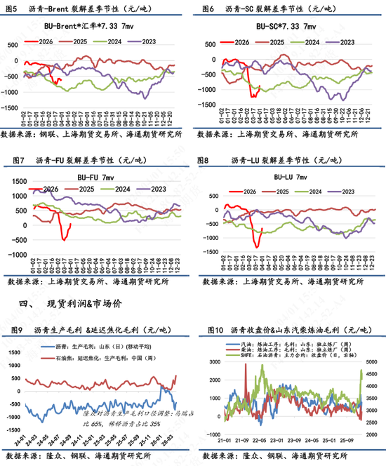 【沥青日报】沥青回吐地缘情绪溢价,节奏运行中相对抗跌 第5张 【沥青日报】沥青回吐地缘情绪溢价,节奏运行中相对抗跌 第5张