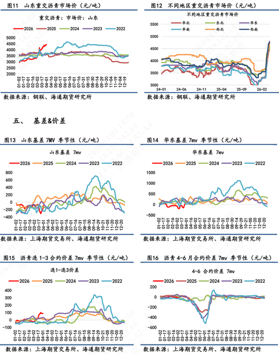 【沥青日报】沥青回吐地缘情绪溢价,节奏运行中相对抗跌 第6张 【沥青日报】沥青回吐地缘情绪溢价,节奏运行中相对抗跌 第6张