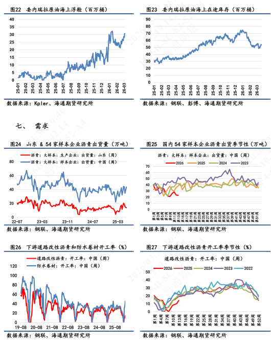 【沥青日报】沥青回吐地缘情绪溢价,节奏运行中相对抗跌 第8张 【沥青日报】沥青回吐地缘情绪溢价,节奏运行中相对抗跌 第8张