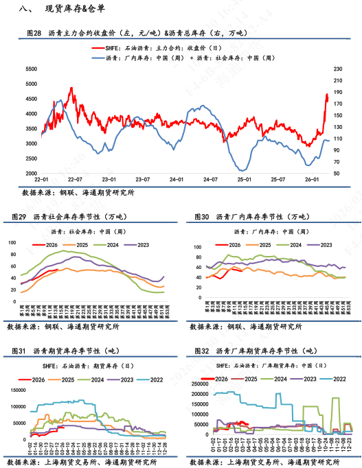 【沥青日报】沥青回吐地缘情绪溢价,节奏运行中相对抗跌 第9张 【沥青日报】沥青回吐地缘情绪溢价,节奏运行中相对抗跌 第9张