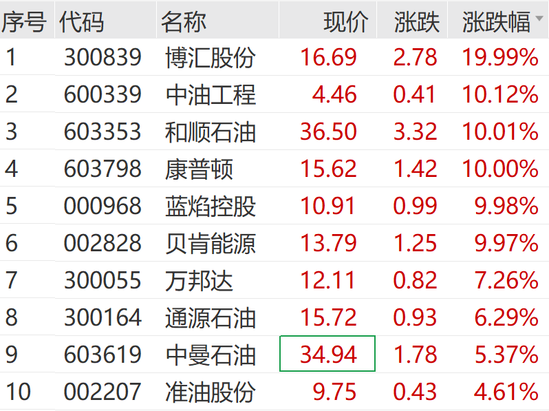 600339，1分钟拉涨停！  第2张