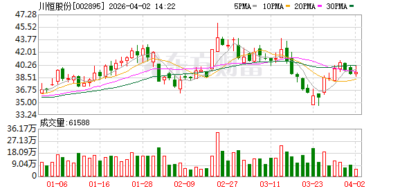 川恒股份最新筹码趋于集中  第1张