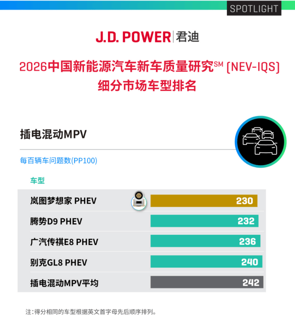 “奥斯卡”级认证!岚图梦想家斩获J.D. Power评选质量第一 第1张 “奥斯卡”级认证!岚图梦想家斩获J.D. Power评选质量第一 第1张