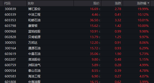 油气股、期、ETF，午后逆市大涨！  第1张