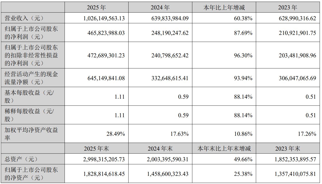 净利增近88%、拟分红超2亿元！四川黄金2025年业绩创新高，两大募投项目却遇延期或调减，华南地区“零营收”  第1张