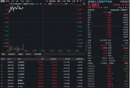 弱市中奇袭创新高!光库科技暴涨超12%!华宝基金创业板人工智能ETF(159363)逆市拉升超2% 第1张 弱市中奇袭创新高!光库科技暴涨超12%!华宝基金创业板人工智能ETF(159363)逆市拉升超2% 第1张