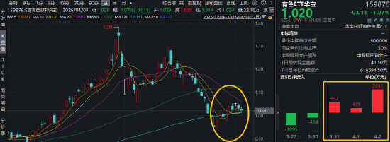 全球铝供应告急，工业金属或涨价！资金坚定加仓，华宝基金有色ETF（159876）近3日连续吸金3422万元！  第1张