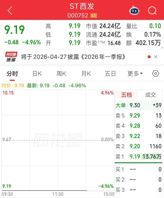 ST西发董事长失联,股价一字跌停 第2张 ST西发董事长失联,股价一字跌停 第2张