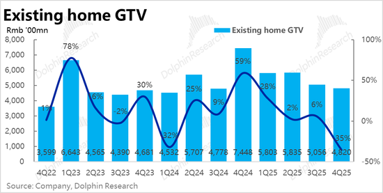 高管年薪数亿,利润依靠减员,贝壳的这轮大变革,还是不太妙 第3张 高管年薪数亿,利润依靠减员,贝壳的这轮大变革,还是不太妙 第3张