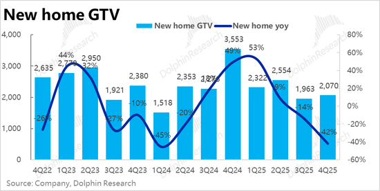 高管年薪数亿,利润依靠减员,贝壳的这轮大变革,还是不太妙 第4张 高管年薪数亿,利润依靠减员,贝壳的这轮大变革,还是不太妙 第4张
