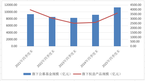 万亿公募汇添富:“选股专家”变“被动之家” 第3张 万亿公募汇添富:“选股专家”变“被动之家” 第3张
