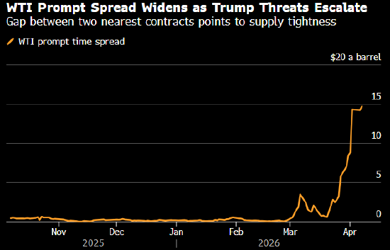 油价续涨 特朗普在最后期限前加大对伊朗的威胁力度 第1张 油价续涨 特朗普在最后期限前加大对伊朗的威胁力度 第1张
