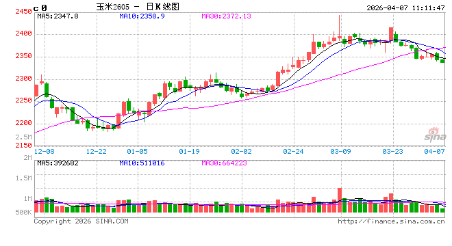 中信建投期货:4月7日农产品早报 第2张 中信建投期货:4月7日农产品早报 第2张