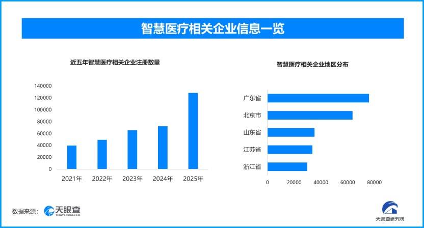 AI重塑未来就医图景,现存智慧医疗相关企业超48.5万家 第1张 AI重塑未来就医图景,现存智慧医疗相关企业超48.5万家 第1张
