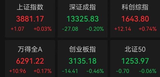 化工大涨，算力爆发！寒武纪，成交额超120亿元  第1张