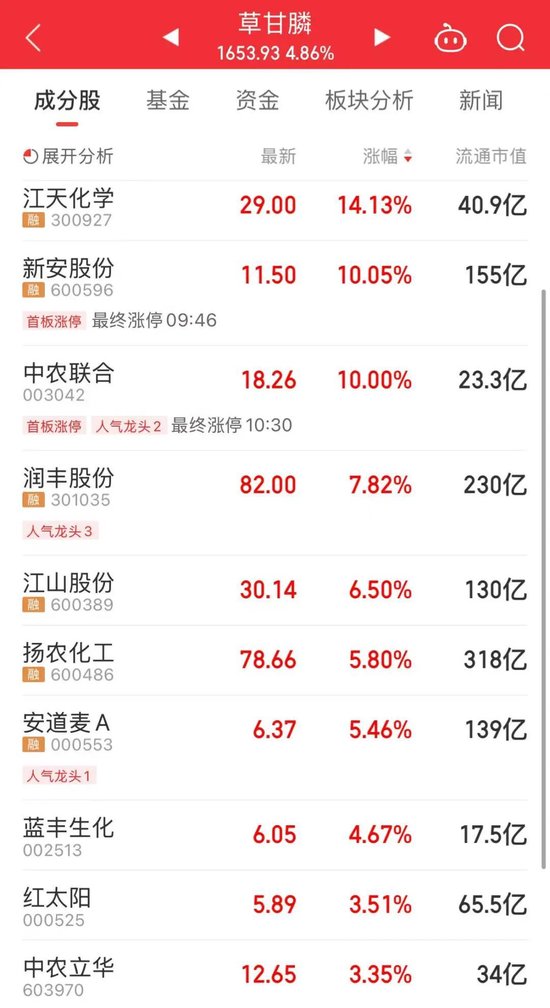 化工大涨，算力爆发！寒武纪，成交额超120亿元  第2张