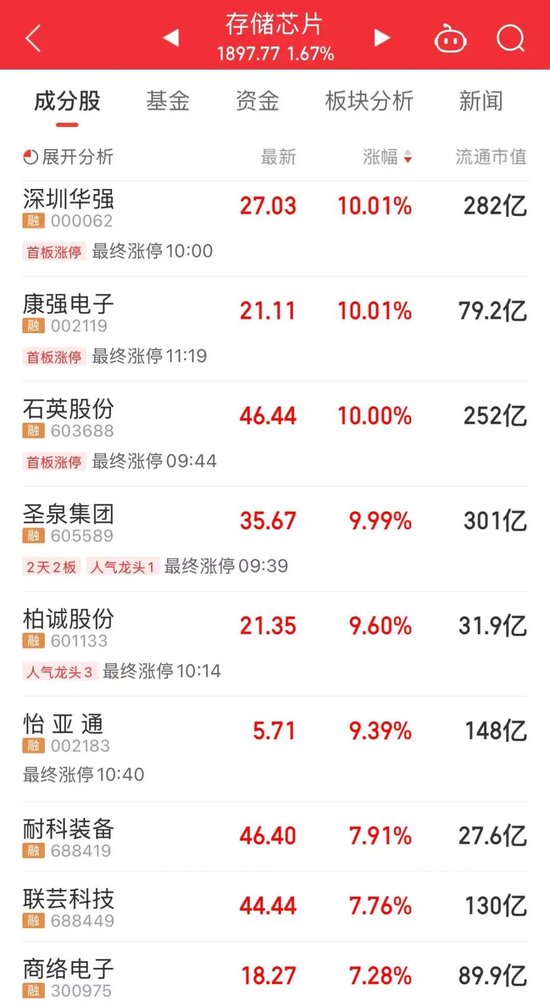 化工大涨，算力爆发！寒武纪，成交额超120亿元  第3张